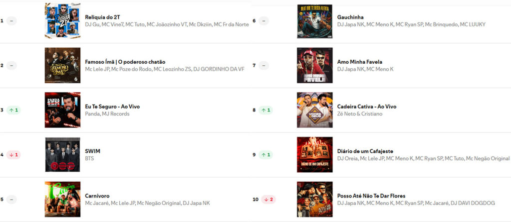 Conheça misoginia impera no top 10: metade das músicas chama mulheres de “puta”