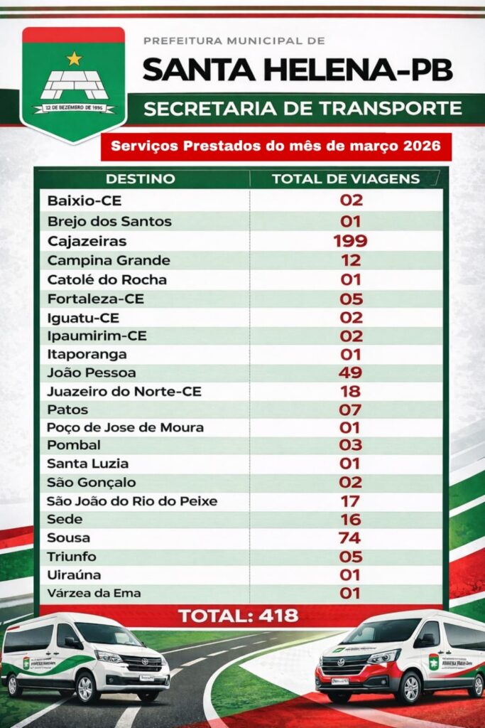 Santa Helena presta contas e registra 418 viagens março 2026
