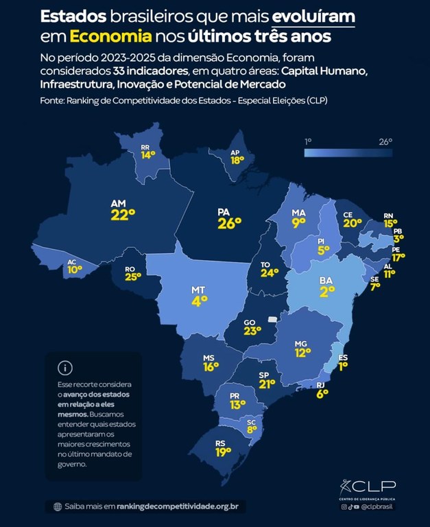 Paraíba fica em 3º lugar nacional em evolução econômica