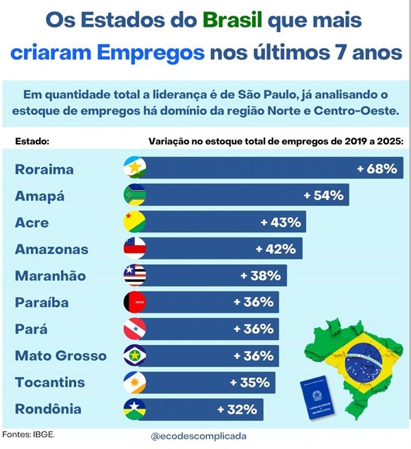 Saldo de empregos na Paraíba cresce 36% entre 2019-2025