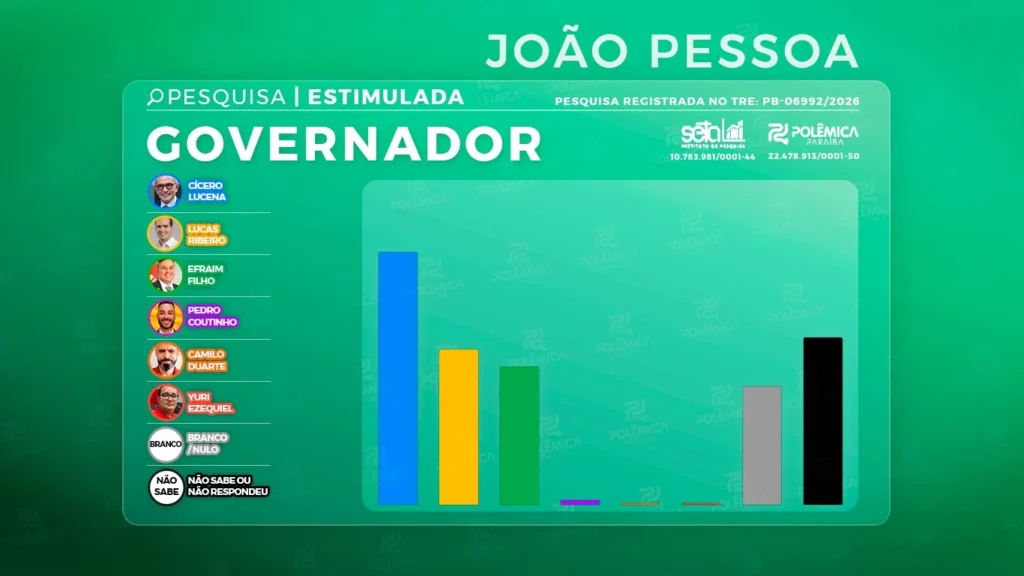 Pesquisa em João Pessoa: Cícero tem vantagem de 11,5 pontos
